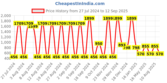 ajio.com fig Women Tote Bag fig Price History Graph from 27 Jul 2024 to 12 Sep 2025