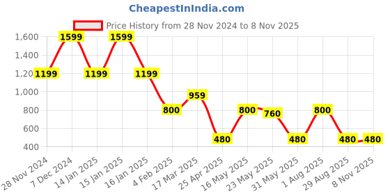 ajio.com fig Women Tote Bag fig Price History Graph from 28 Nov 2024 to 7 Nov 2025