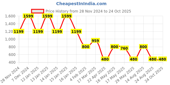 ajio.com fig Women Tote Bag fig Price History Graph from 28 Nov 2024 to 24 Oct 2025