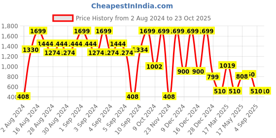ajio.com fig Women Tote Bag with Detachable Strap fig Price History Graph from 2 Aug 2024 to 22 Oct 2025
