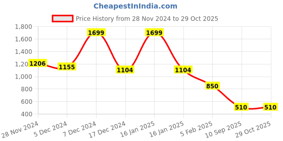 ajio.com fig Women Tote Bag with Detachable Strap fig Price History Graph from 28 Nov 2024 to 29 Oct 2025