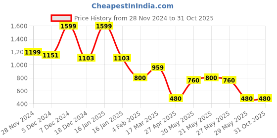 ajio.com fig Women Tote Bag with Double Handles fig Price History Graph from 28 Nov 2024 to 31 Oct 2025