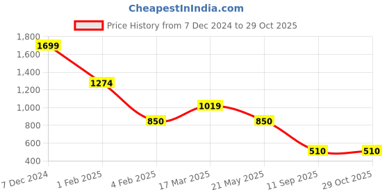 ajio.com fig Women Tote Bag with Double Handles fig Price History Graph from 7 Dec 2024 to 28 Oct 2025