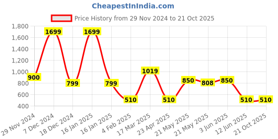 ajio.com fig Women Tote Bag with Zip Closure fig Price History Graph from 29 Nov 2024 to 21 Oct 2025