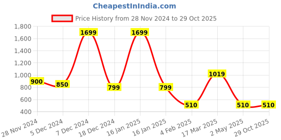 ajio.com fig Women Tote Bag with Zip Closure fig Price History Graph from 28 Nov 2024 to 29 Oct 2025