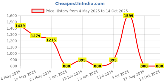 ajio.com fig Women Tote Bag with Zip Closure fig Price History Graph from 4 May 2025 to 13 Oct 2025