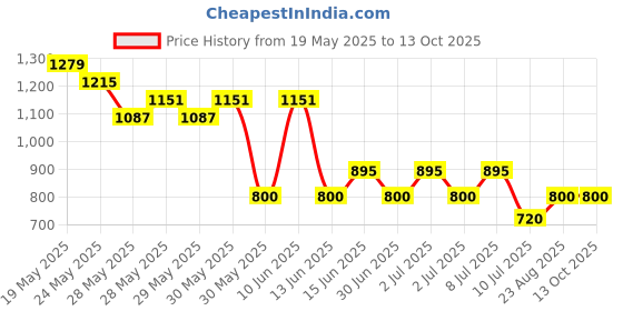 ajio.com fig Women Tote Bag with Zip Closure fig Price History Graph from 19 May 2025 to 12 Oct 2025