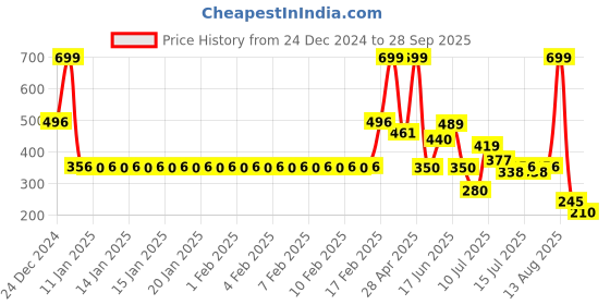 ajio.com fig Women Tropical Print A-Line Dress with Tie-Up Waist fig Price History Graph from 24 Dec 2024 to 28 Sep 2025