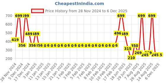 ajio.com fig Women Twist-Front Relaxed Fit Top fig Price History Graph from 28 Nov 2024 to 6 Dec 2025