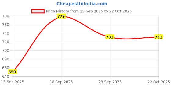 ajio.com fig Women V-Neck A-Line Dress fig Price History Graph from 15 Sep 2025 to 21 Oct 2025