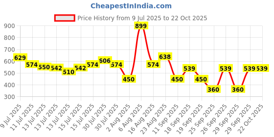 ajio.com fig Women Wide-Leg Flat-Front Pants fig Price History Graph from 9 Jul 2025 to 21 Oct 2025