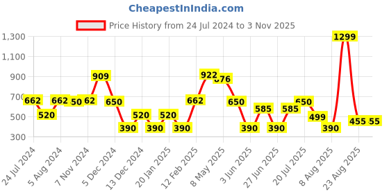 ajio.com fig Women Wrap Dress fig Price History Graph from 24 Jul 2024 to 2 Nov 2025