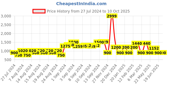 ajio.com fig Zip-Front Biker Jacket fig Price History Graph from 27 Jul 2024 to 9 Oct 2025