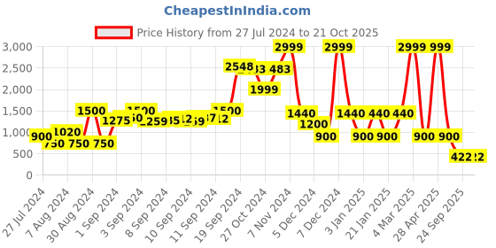 ajio.com fig Zip-Front Bomber Jacket fig Price History Graph from 27 Jul 2024 to 21 Oct 2025