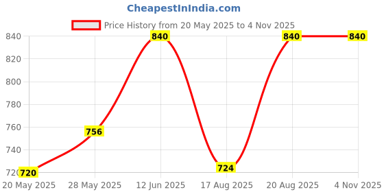 ajio.com figurefab Self-design Women Floral Print Jumpsuit figurefab Price History Graph from 20 May 2025 to 3 Nov 2025