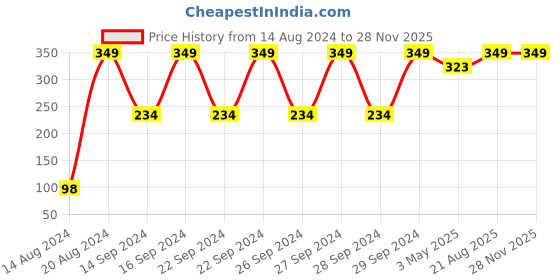 ajio.com stellar home Fiji Large Bath Cotton Towel stellar home Price History Graph from 14 Aug 2024 to 28 Nov 2025