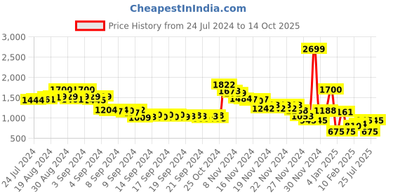 ajio.com fila Areya Textured Low-Top Lace-up Running Shoes fila Price History Graph from 24 Jul 2024 to 14 Oct 2025