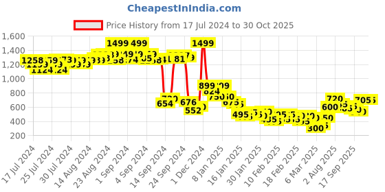 ajio.com fila Brand Print Racerback Sports Bra fila Price History Graph from 17 Jul 2024 to 30 Oct 2025