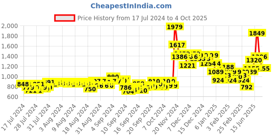 ajio.com fila Clasher Slip-On Running Shoes fila Price History Graph from 17 Jul 2024 to 4 Oct 2025