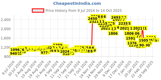 ajio.com fila Colourblock Lace-up Shoes fila Price History Graph from 9 Jul 2024 to 14 Oct 2025