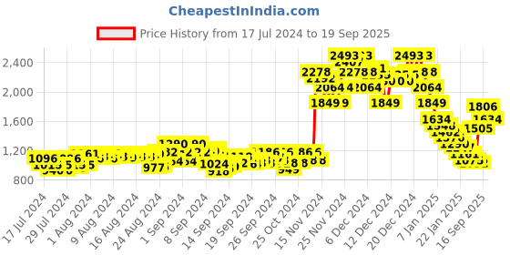 ajio.com fila Colourblock Lace-up Shoes fila Price History Graph from 17 Jul 2024 to 19 Sep 2025