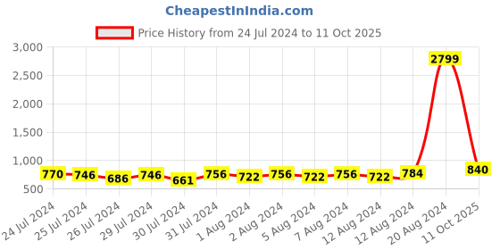 ajio.com fila Dimod Heathered Hoodie with Brand Taping fila Price History Graph from 24 Jul 2024 to 11 Oct 2025