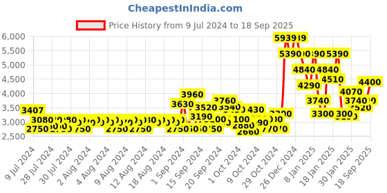 ajio.com fila F-14 Leopard Print Basketball Shoes fila Price History Graph from 9 Jul 2024 to 18 Sep 2025