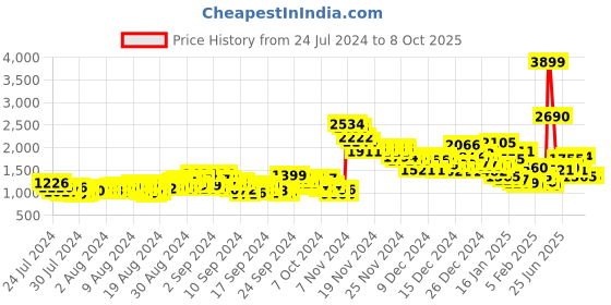 ajio.com fila Ferrix Slip-On Running Shoes fila Price History Graph from 24 Jul 2024 to 8 Oct 2025