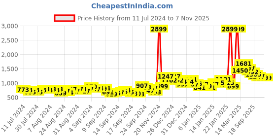 ajio.com fila Gorino Colourblock Lace-Up Casual Shoes fila Price History Graph from 11 Jul 2024 to 6 Nov 2025