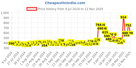 ajio.com fila Leggings with Placement Logo Print fila Price History Graph from 9 Jul 2024 to 12 Nov 2025