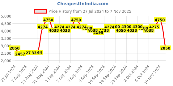 ajio.com fila Men UV-Protected Aviator Sunglasses-SFI513K59568XSG fila Price History Graph from 27 Jul 2024 to 7 Nov 2025
