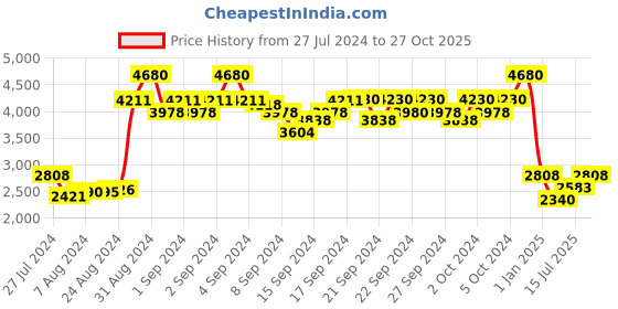 ajio.com fila Men UV-Protected Rectangular Sunglasses-SFI221K60K13PSG fila Price History Graph from 27 Jul 2024 to 27 Oct 2025