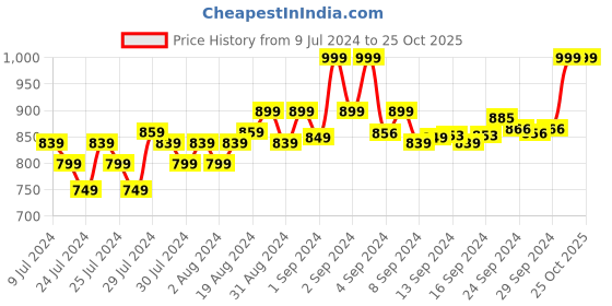 ajio.com fila Rotolo Crew-Neck T-shirt fila Price History Graph from 9 Jul 2024 to 25 Oct 2025