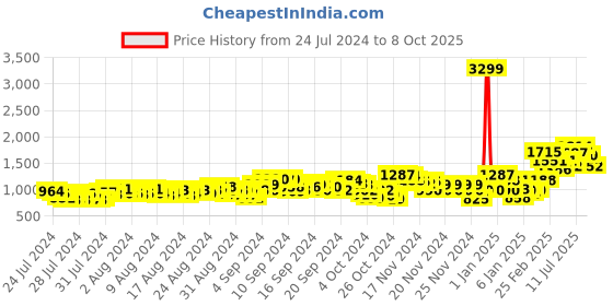 ajio.com fila Senza W Slip-On Running Shoes fila Price History Graph from 24 Jul 2024 to 8 Oct 2025