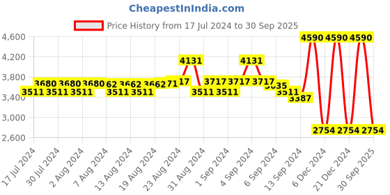 ajio.com fila SFI360K58300SG UV-Protected Square Sunglasses fila Price History Graph from 17 Jul 2024 to 30 Sep 2025