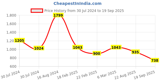 ajio.com fila Slideraze Logo Print Sliders fila Price History Graph from 30 Jul 2024 to 19 Sep 2025