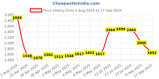 ajio.com fila Terranzo Plus Brand Print Sandals fila Price History Graph from 2 Aug 2024 to 17 Sep 2025
