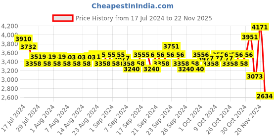 ajio.com fila Unisex UV-Protected Square Sunglasses-SFI818K57700PSG fila Price History Graph from 17 Jul 2024 to 22 Nov 2025