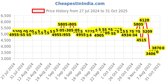 ajio.com fila UV-Protected Square Sunglasses - SFI460K57700PSG fila Price History Graph from 27 Jul 2024 to 31 Oct 2025