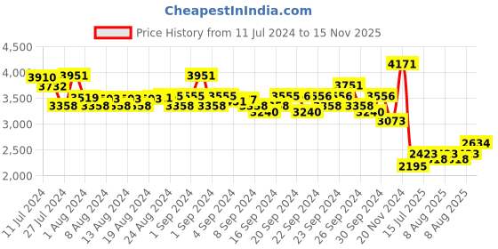 ajio.com fila UV-Protected Square Sunglasses - SFI818K57991PSG fila Price History Graph from 11 Jul 2024 to 15 Nov 2025