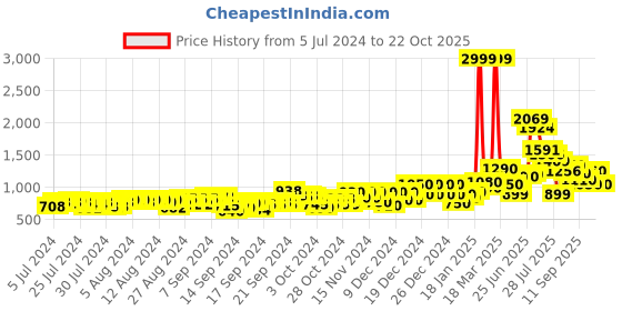ajio.com fila Women Gariyo Plus Slip-On Shoes fila Price History Graph from 5 Jul 2024 to 22 Oct 2025