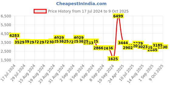 ajio.com fila Women Majid Lace-Up Running Shoes fila Price History Graph from 17 Jul 2024 to 9 Oct 2025