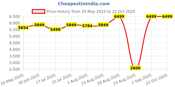 ajio.com fila Women Majid W Lace-Up Running Shoes fila Price History Graph from 20 May 2025 to 22 Oct 2025