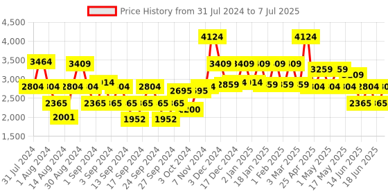 ajio.com sassora File Folder Organizer sassora Price History Graph from 31 Jul 2024 to 7 Jul 2025