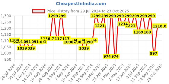 ajio.com fabindia Filled Cotton Mouse Toy fabindia Price History Graph from 29 Jul 2024 to 22 Oct 2025