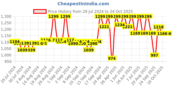 ajio.com fabindia Filled Cotton Rabbit Toy fabindia Price History Graph from 29 Jul 2024 to 23 Oct 2025