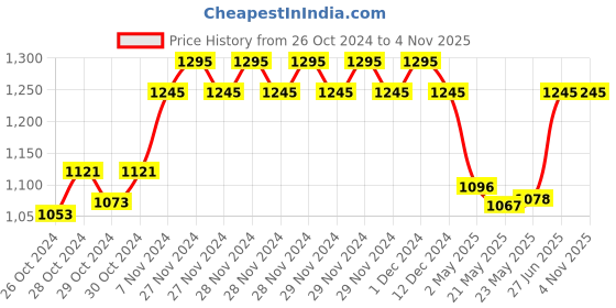 ajio.com filmax Zip-Front Ribbed Hems Hooded Jacket filmax Price History Graph from 26 Oct 2024 to 2 Nov 2025