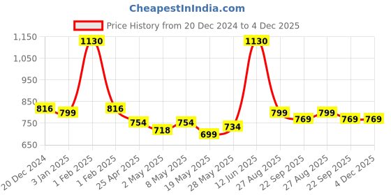 ajio.com filmode Women Elasticated Drawstring Waist Jogger filmode Price History Graph from 20 Dec 2024 to 4 Dec 2025