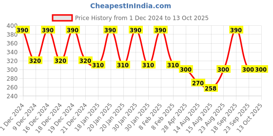 ajio.com fims Animal Lightly-Padded Bra fims Price History Graph from 1 Dec 2024 to 13 Oct 2025