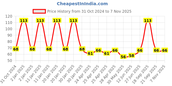 ajio.com fims Ankle-Length Socks fims Price History Graph from 31 Oct 2024 to 6 Nov 2025
